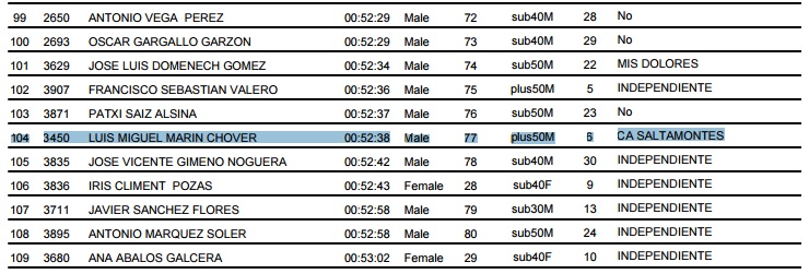 Maraton Ojos Negros 2016 Clasificacion